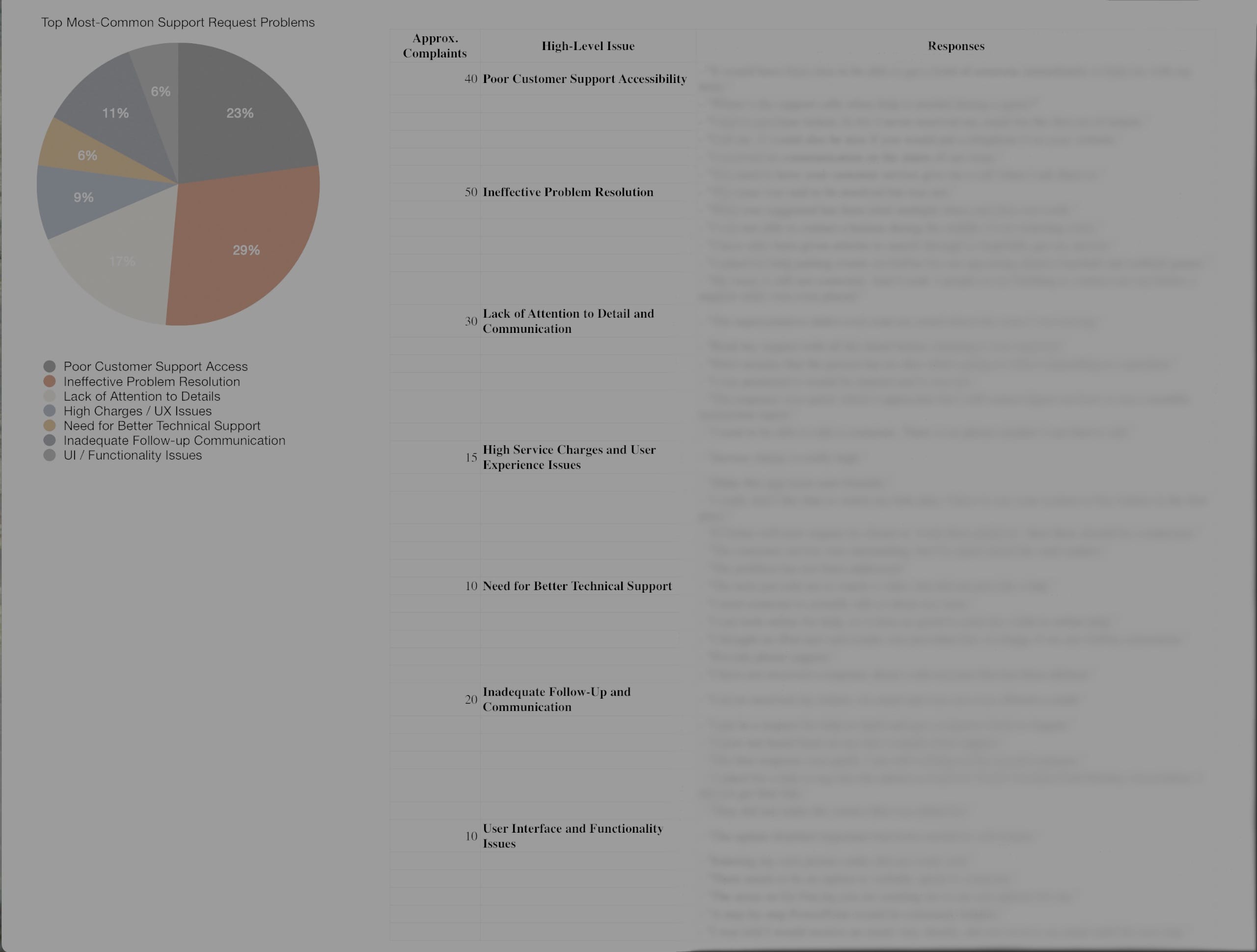 High Level Aggregation of data with a pie chart.